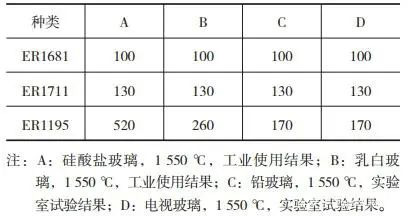 耐火材料对各种玻璃的抗侵蚀性能等级.jpg