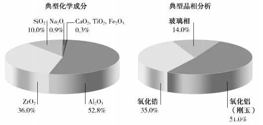 低玻璃相产品-ER1851典型化学成分和晶相分析.jpg